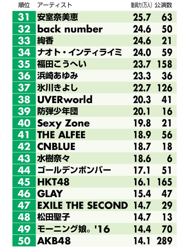 ファン 順位 ジャニーズ クラブ