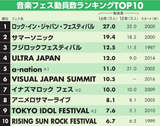 音楽フェス動員力 ビジュアル系参入 アニソンも台頭 Nikkei Style 音楽フェス動員力 ビジュアル系参入 アニソンも台頭 Nikkei Style
