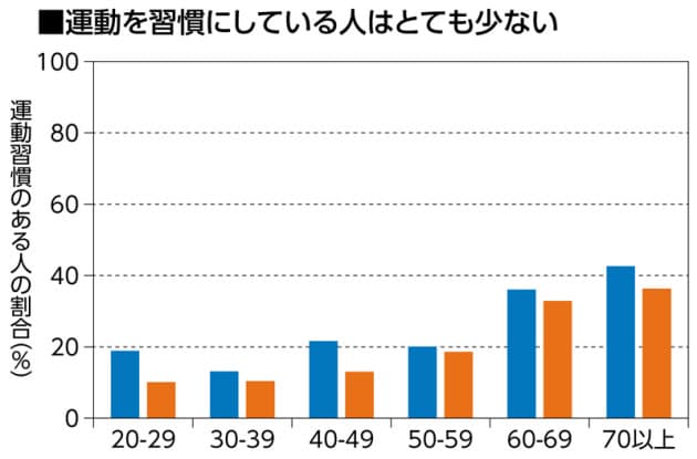 忙しい人向け 短時間の集中運動HIITトレーニング｜ヘルスＵＰ｜NIKKEI ...