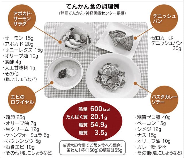 難治性てんかん 糖質減らした 食 で挑む ヘルスup Nikkei Style X Tokyo Jp 難治性てんかん 糖質減らした 食 で挑む ヘルスup Nikkei Style X Tokyo Jp