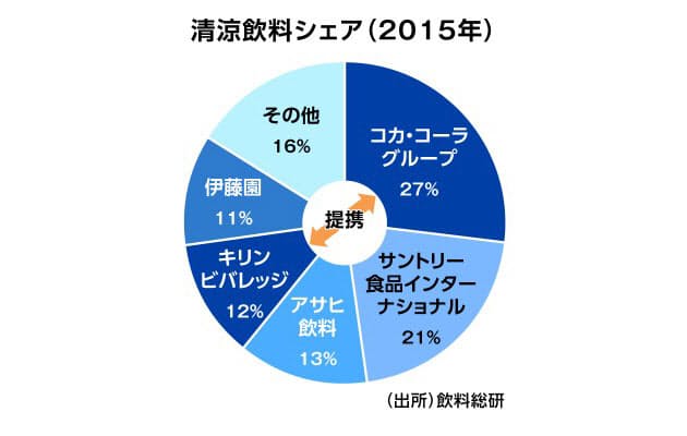 酒類 飲料メーカー 下 過酷な新製品サバイバル 海外進出も U22 Nikkei Style