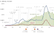 任天堂の売上高、営業利益、株主資本の推移 出所:SPEEDAをもとにGFリサーチ作成
