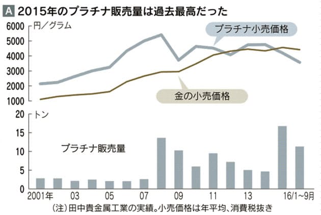 田中 貴金属 プラチナ 価格