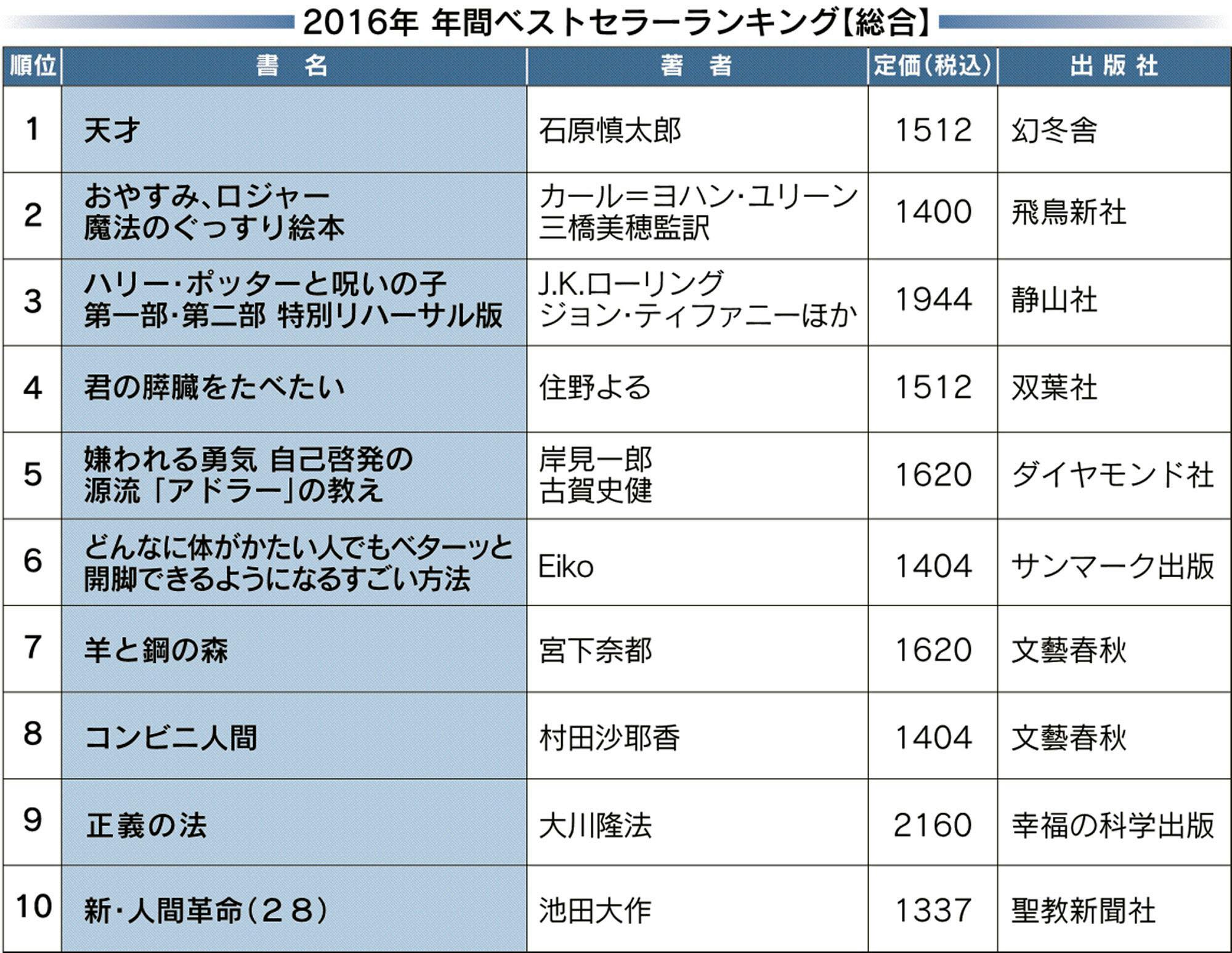 16年ベストセラー 最も売れた小説は キミスイ Nikkei Style 16年ベストセラー 最も売れた小説は キミスイ Nikkei Style