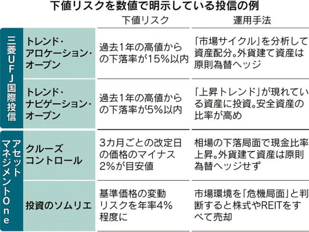 自動ブレーキ 投信 大きな損失回避に有効 Nikkei Style