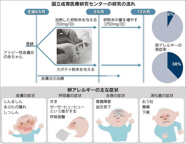 卵アレルギー 食べて予防 少量を乳児から ヘルスｕｐ Nikkei Style