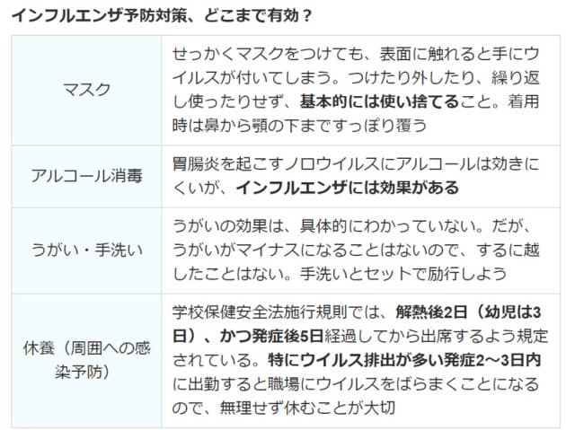 方法 インフルエンザ に かかる