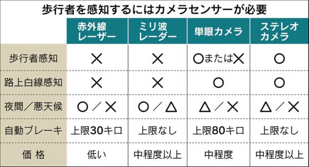 万が一 車に備えあり 衝突回避や誤発進防止が進化 Nikkei Style 万が一 車に備えあり 衝突回避や誤発進防止が進化 Nikkei Style