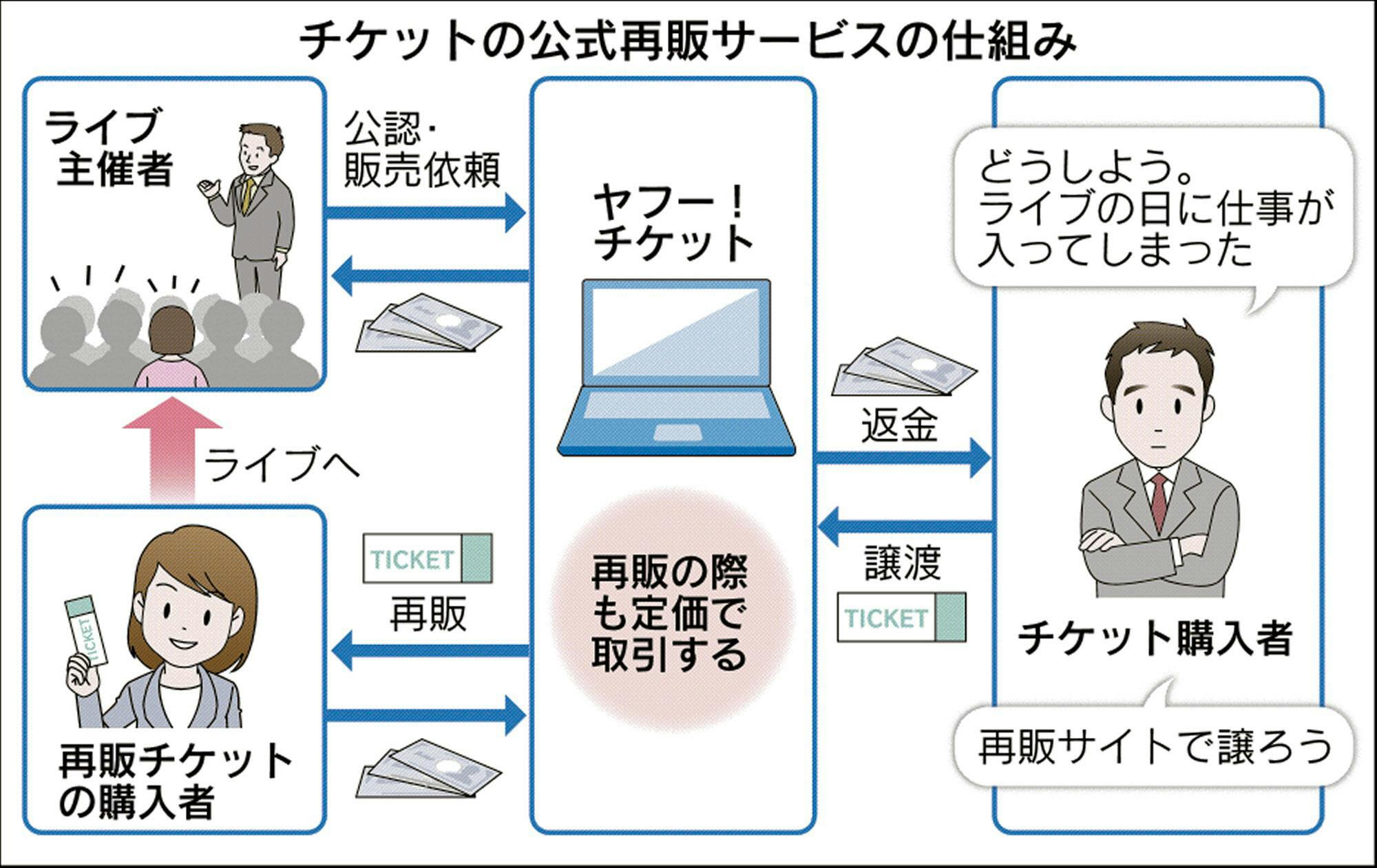 公式チケット再販で高額転売対抗 定価譲渡じわり浸透 Nikkei Style 公式チケット再販で高額転売対抗 定価譲渡じわり浸透 Nikkei Style