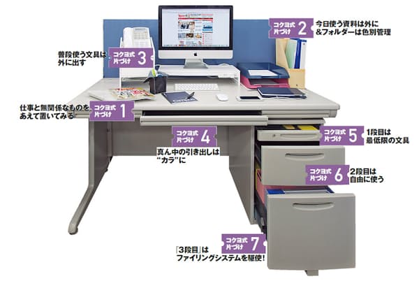 コクヨ式整理術 理想の机は すし屋のカウンター Nikkei Style コクヨ式整理術 理想の机は すし屋のカウンター Nikkei Style