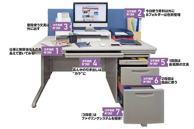 コクヨ式整理術 理想の机は すし屋のカウンター Mono Trendy Nikkei Style