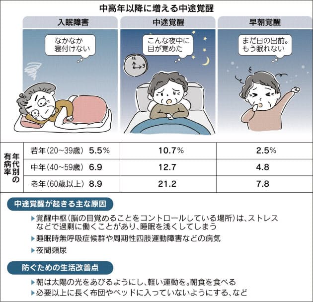 何 度 が 覚める も 目 夜中