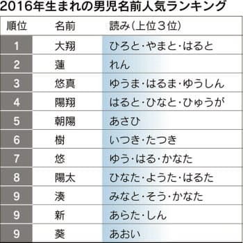 なぜ新生児名は読めない 当て字で表記多様に 日経bizgate