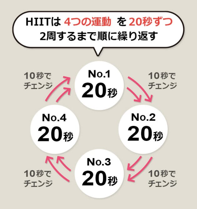 1日4分 話題の筋トレ Hiit で体脂肪が落ちる ヘルスｕｐ Nikkei Style
