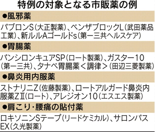 セルフケアで所得控除 対象は市販薬1500品目 Nikkei Style セルフケアで所得控除 対象は市販薬1500品目 Nikkei Style