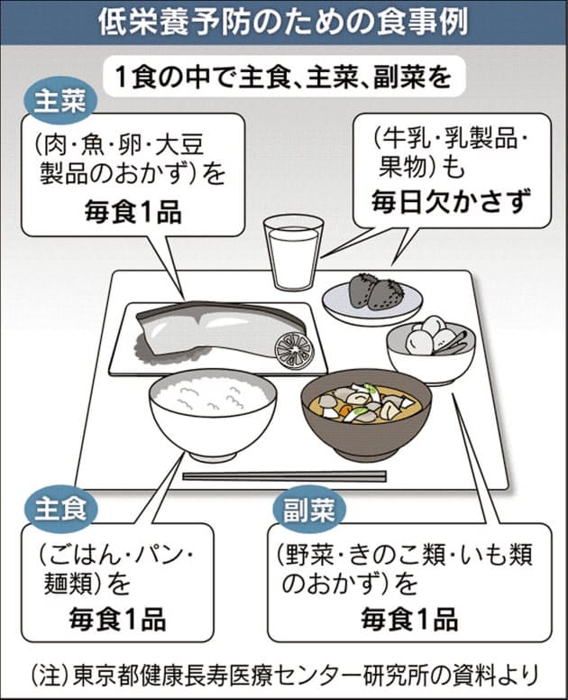 高齢者こそしっかり栄養 粗食は筋力低下や認知症に ヘルスup Nikkei Style