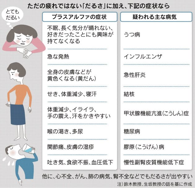 休んでもだるい 多い感染症 不眠はうつ病疑え ヘルスｕｐ Nikkei Style