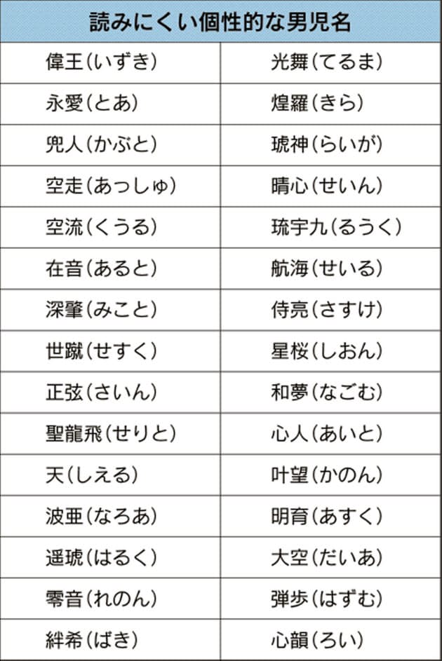 どう読むの キラキラネームの最新事情 エンタメ Nikkei Style