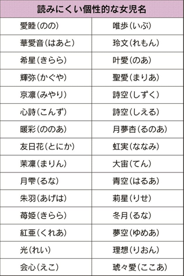 どう読むの キラキラネームの最新事情 エンタメ Nikkei Style