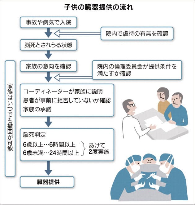 増えぬ小児臓器移植 提供者少なく 目立つ海外渡航 Nikkei Style