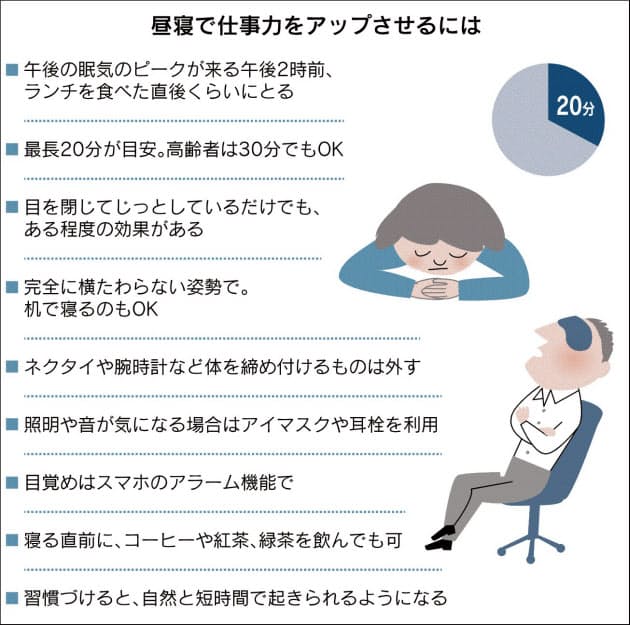 昼寝分 働き方改革 午後の仕事 効率アップ 出世ナビ Nikkei Style