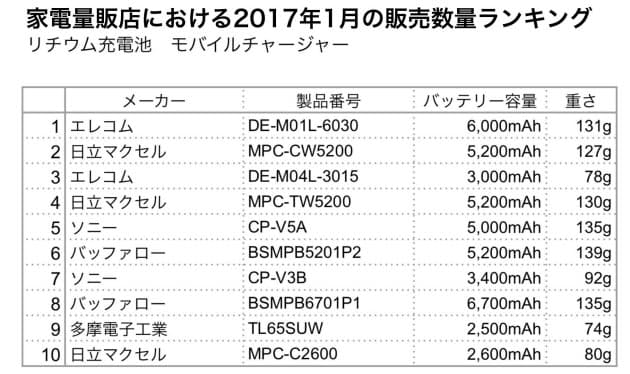 モバイルバッテリー人気のきっかけは ポケモンgo スマホ同時充電型を探す モバ Nikkei Style モバイルバッテリー人気のきっかけは ポケモンgo スマホ同時充電型を探す モバ Nikkei Style