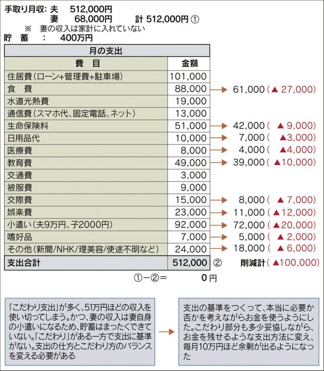 支出の基準を明確に 夫婦の自己主張が強い家計 こだわりはホドホドに Nikkei Style 支出の基準を明確に 夫婦の自己主張が強い家計 こだわりはホドホドに Nikkei Style