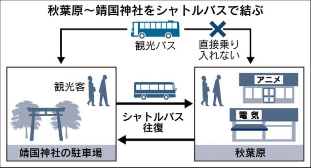 観光バスの路駐渋滞防止へ 靖国神社からシャトル便 Nikkei Style 観光バスの路駐渋滞防止へ 靖国神社からシャトル便 Nikkei Style