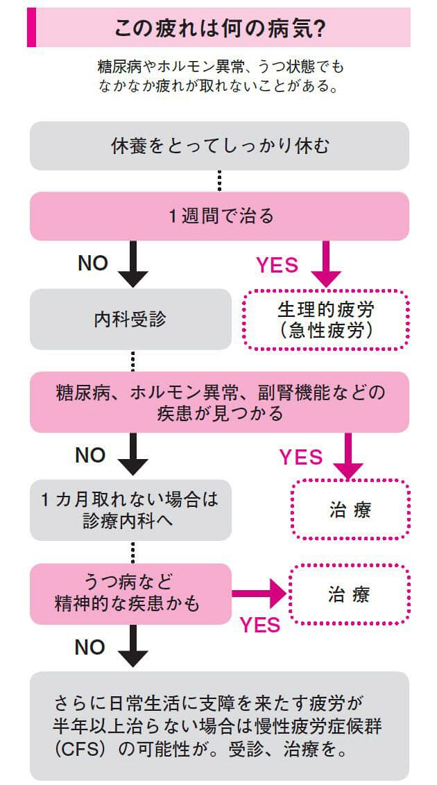 ない 疲れ が 取れ