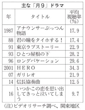 月9 流行と歩んだ30年 らしさ 超えて新たな挑戦 Nikkei Style 月9 流行と歩んだ30年 らしさ 超えて新たな挑戦 Nikkei Style