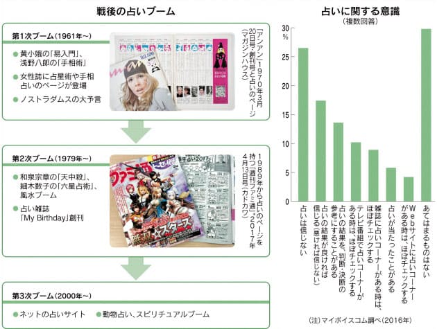 衰えぬ占いブーム 不安の裏返し 女も男もハマる神秘 Nikkei Style