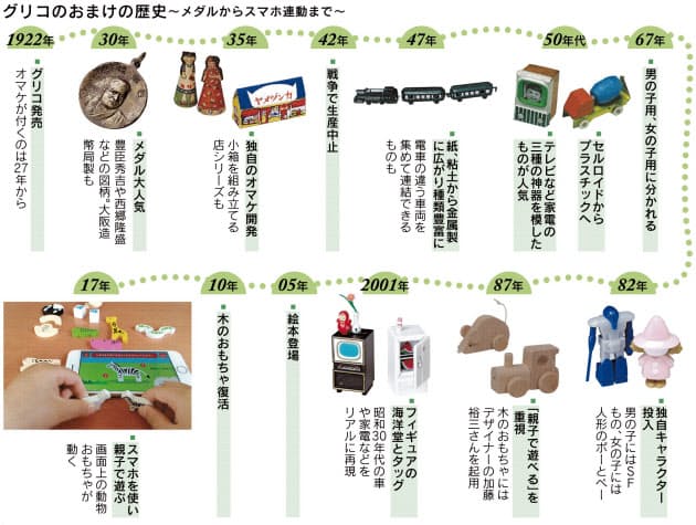 おまけ3万種55億個 グリコ ドキドキ届け95年 Nikkei Style おまけ3万種55億個 グリコ ドキドキ届け95年 Nikkei Style