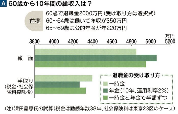 退職金 一時金より年金受け取りが有利 は本当か Nikkei Style 退職金 一時金より年金受け取りが有利 は本当か Nikkei Style