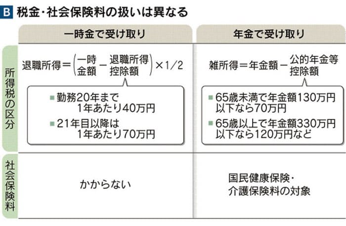 利率と期間が左右 退職金 一時金より年金受け取りが有利 は本当か Nikkei Style 利率と期間が左右 退職金 一時金より年金受け取りが有利 は本当か Nikkei Style