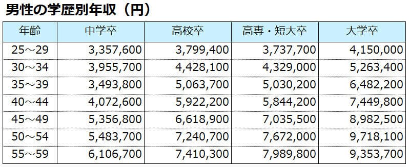 生涯賃金の差は4600万円 学歴なんて関係ない の真実 生涯賃金これだけ違う Nikkei Style