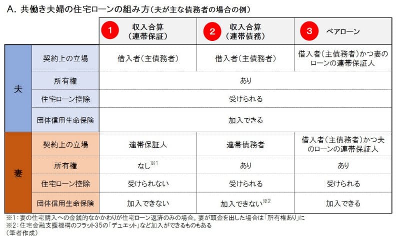 夫婦が収入合算で住宅購入 生命保険どう見直す Nikkei Style 夫婦が収入合算で住宅購入 生命保険どう見直す Nikkei Style