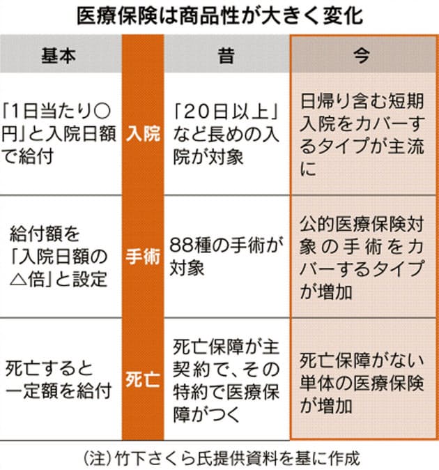 変わる医療保険 数年に1度は見直そう Nikkei Style