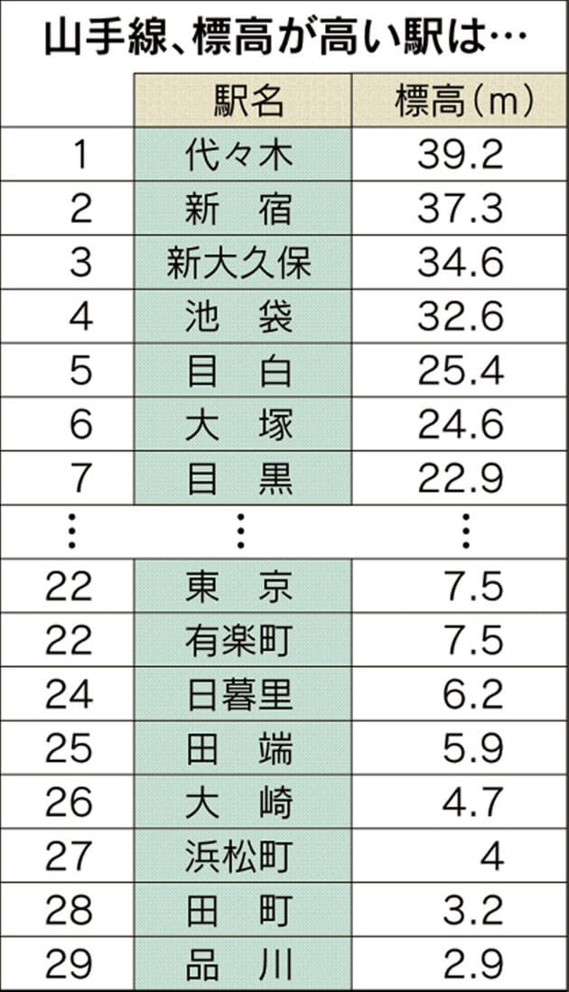 標高1位は代々木駅 最低は品川駅 まーるい緑の山手線 内回りが女性で 外回りが男 Nikkei Style