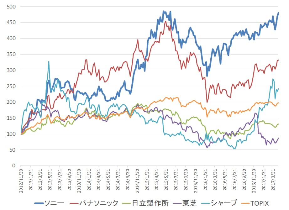 ソニ 株価