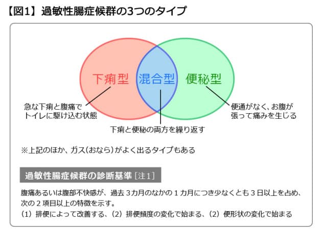 なぜ 下痢 腹痛