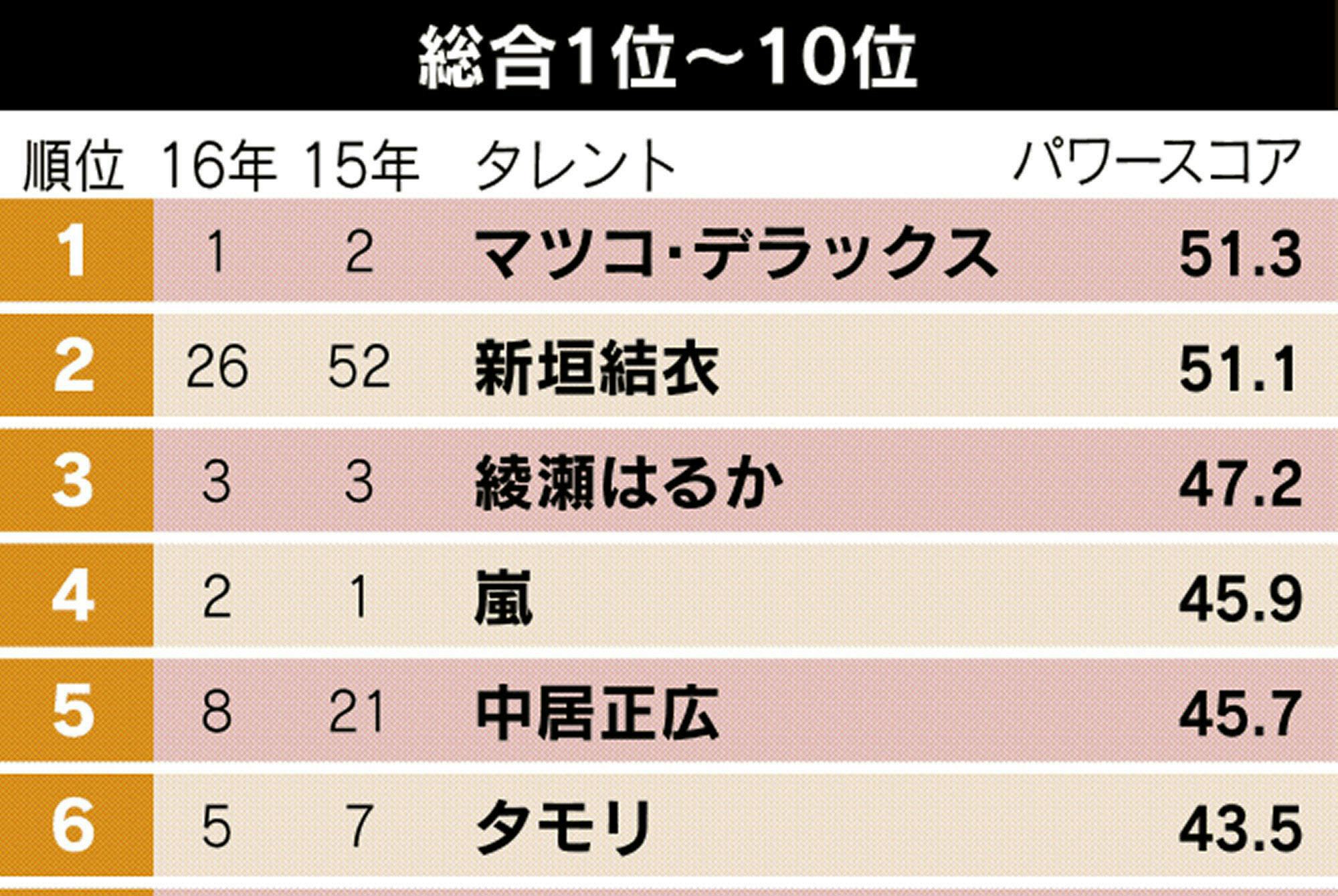 Cmで親しみが増した綾野と桐谷が50位入り タレントパワー マツコが連覇 新垣 星 Nikkei Style Cmで親しみが増した綾野と桐谷が50位入り タレントパワー マツコが連覇 新垣 星 Nikkei Style