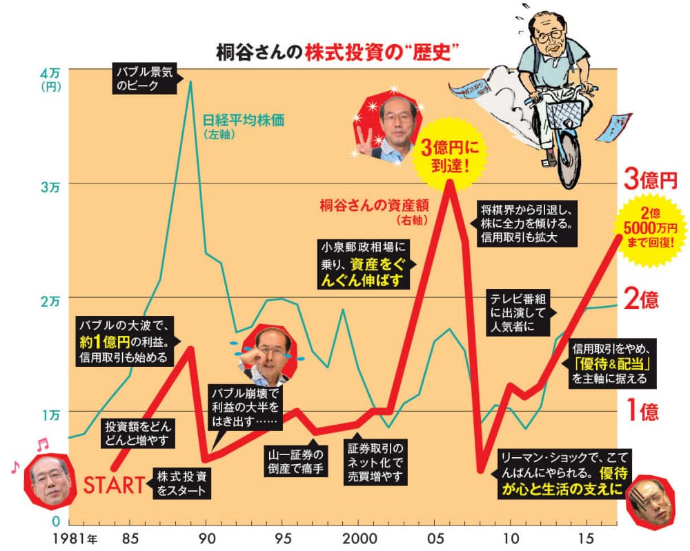 利回り4 以上 を厳守 桐谷流 優待投資のルール Nikkei Style 利回り4 以上 を厳守 桐谷流 優待投資のルール Nikkei Style