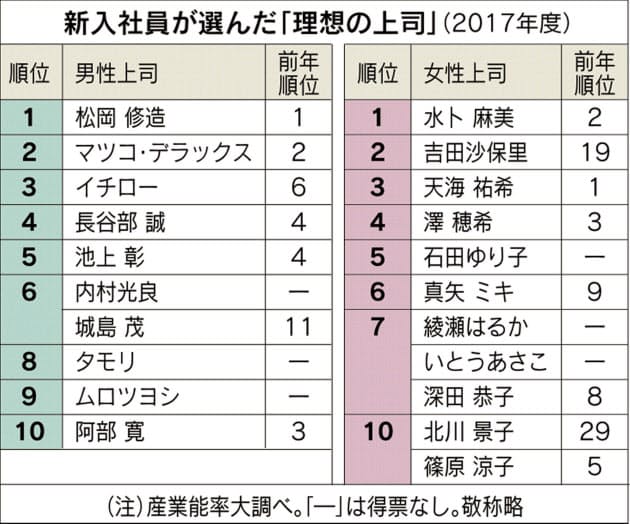 理想の上司 が若年化 カリスマ型から伴走型に エンタメ Nikkei Style