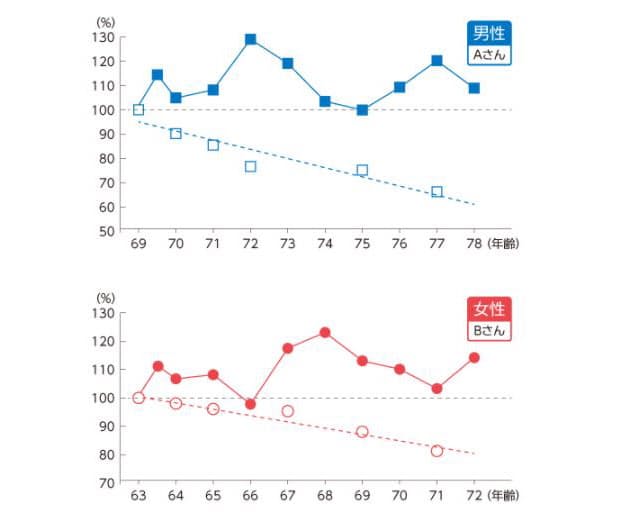 ウオーキングの新常識 ただ歩くだけではダメ Nikkei Style ウオーキングの新常識 ただ歩くだけではダメ Nikkei Style