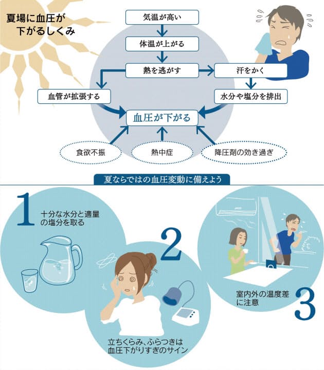 高い 症状 が の 血圧 とき