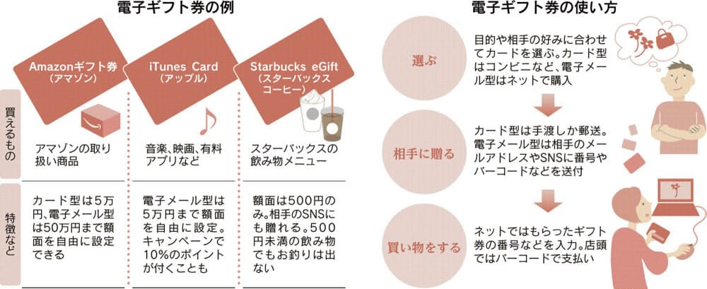 電子ギフト券で気軽にお礼 メールでカード番号送付も Nikkei Style 電子ギフト券で気軽にお礼 メールでカード番号送付も Nikkei Style