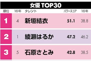 朝ドラの新主役 永野芽郁 18歳のすべて を注ぐ Nikkei Style 朝ドラの新主役 永野芽郁 18歳のすべて を注ぐ Nikkei Style