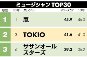 v6 大人ジャニーズの世界を提示 グループで再評価 nikkei style