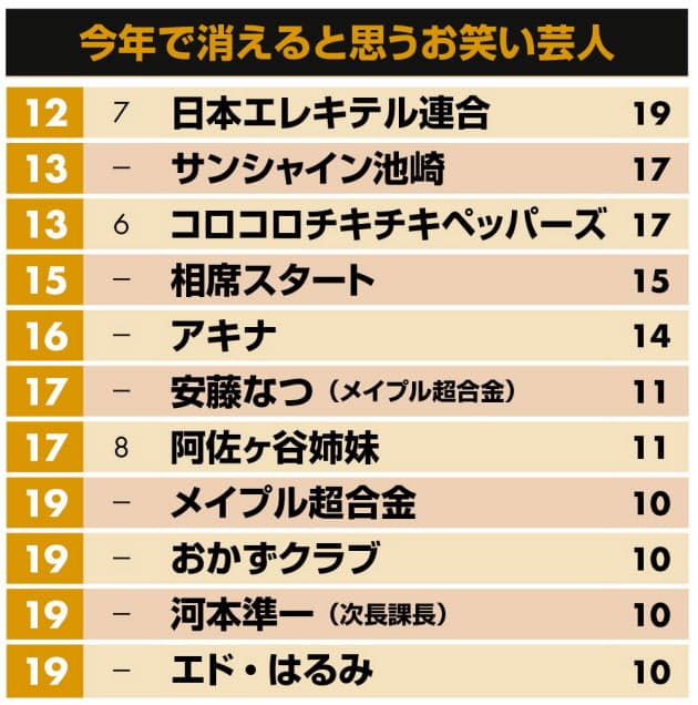 消える芸人 1位はお騒がせのあの人 笑えない結果に Nikkei Style 消える芸人 1位はお騒がせのあの人 笑えない結果に Nikkei Style