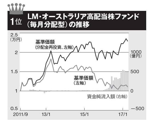 人気投信ランキング ファンド大賞の受賞投信が上位 マネー研究所 Nikkei Style